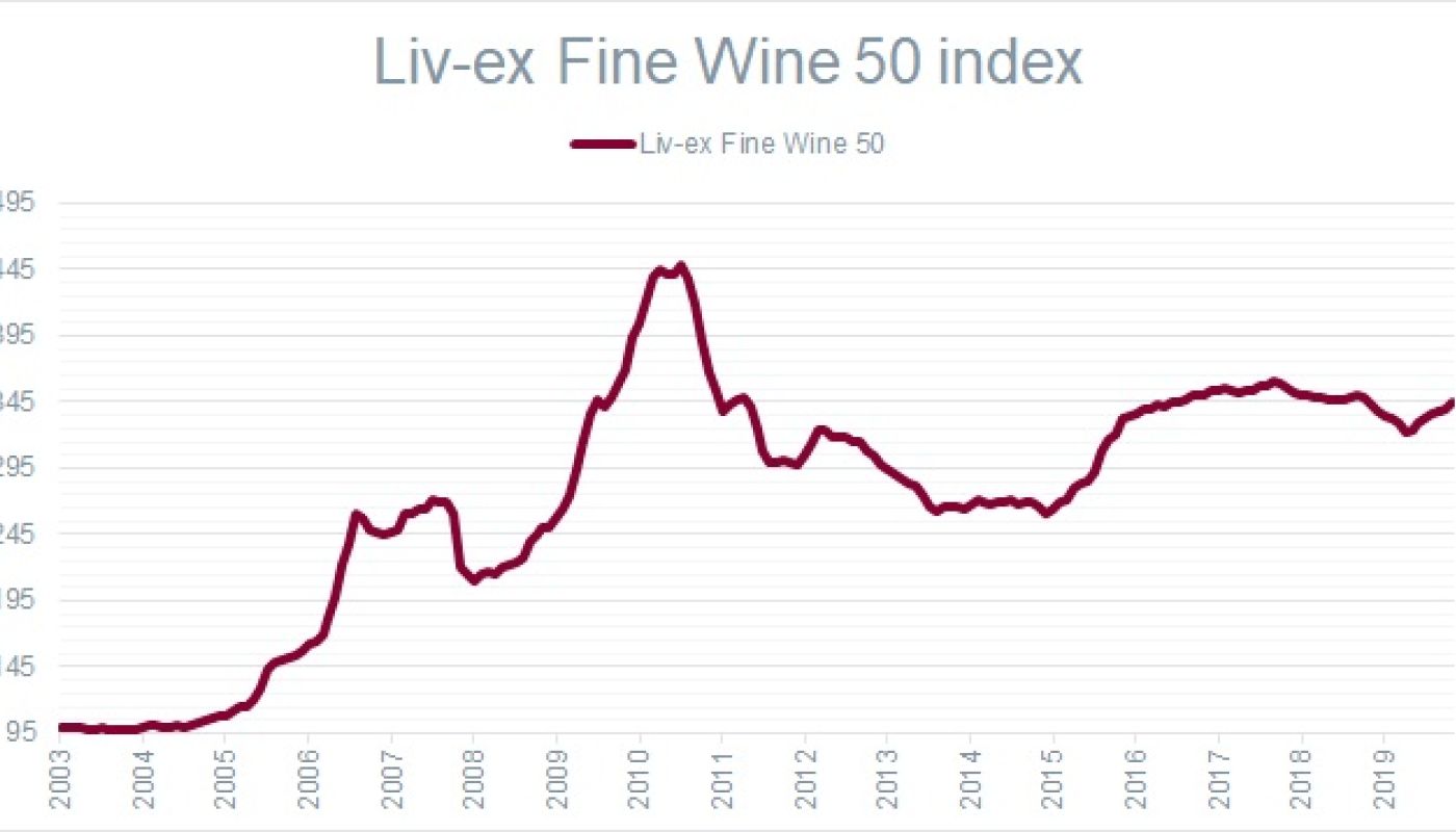 Liv-ex fine wine 50