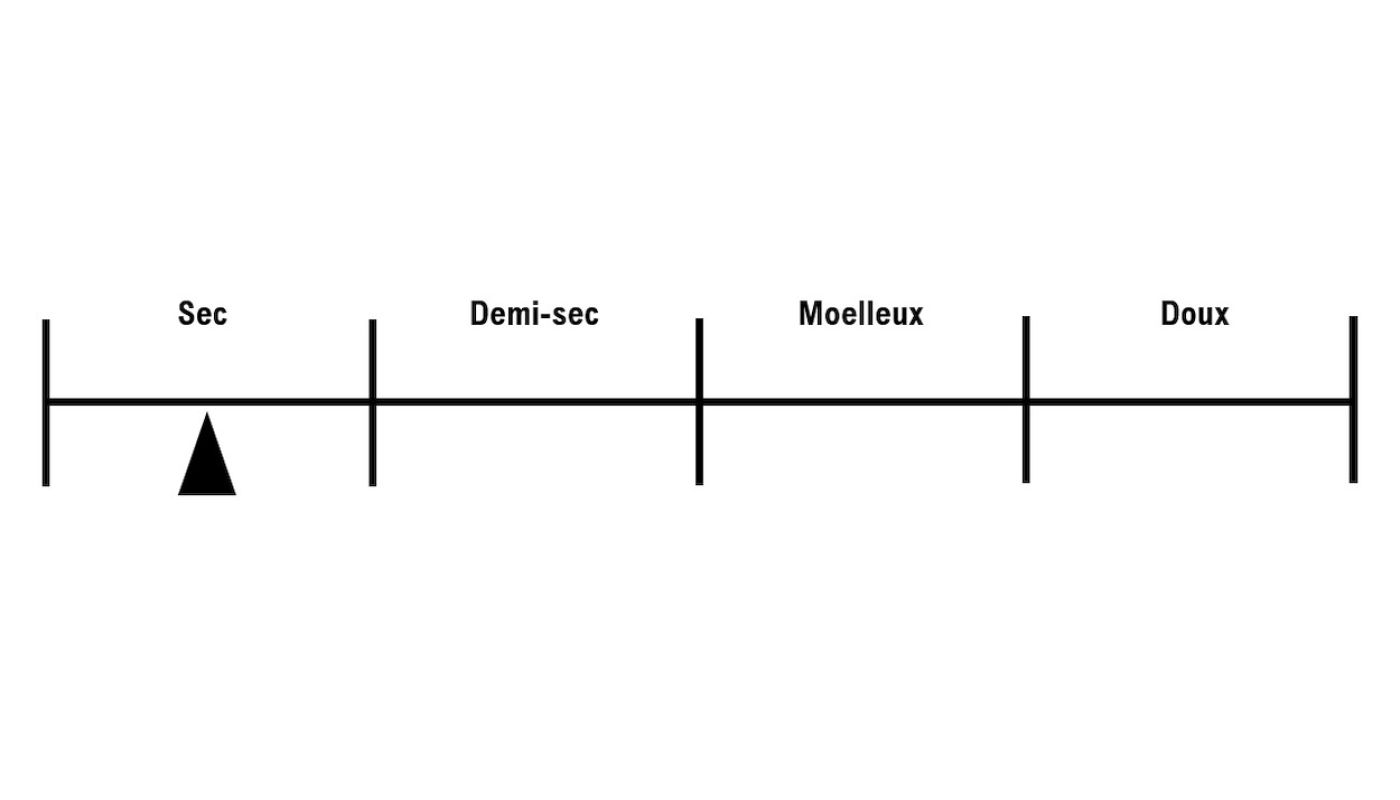 Alsace sweetness scale