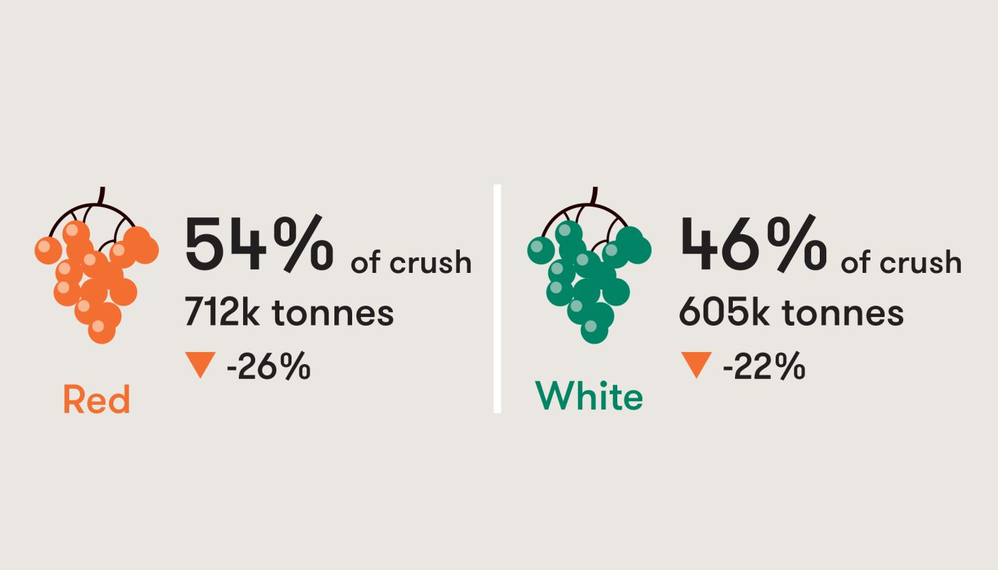 Australia 2023 total crush by grape colour