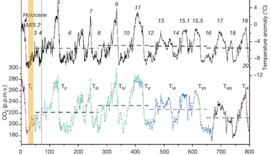 Weather over the last 800 millennia