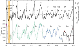 Weather over the last 800 millennia