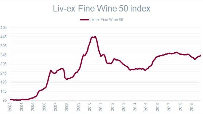 Liv-ex fine wine 50