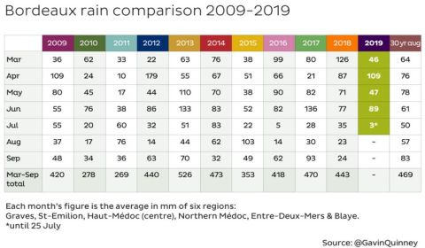 Bordeaux rain 2009-19