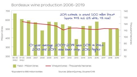 Bordeaux wine production 2006–19
