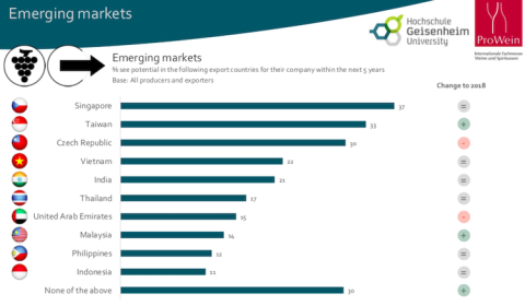 Vinexpo graph of emerging market attractiveness