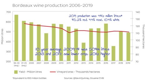 Bordeaux wine production 2006-2019