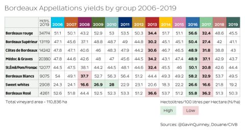 Bordeaux Appellations yields by group 2006-2019