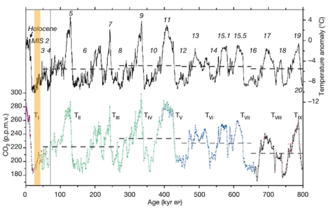 Weather over the last 800,000 years