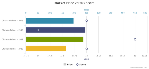 Ch Palmer 2019 prices and scores