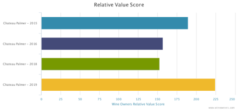 Ch Palmer 2019 relative value
