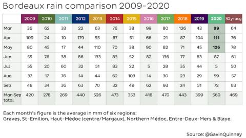 Bordeaux rainfall 2009-2020