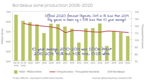 Bordeaux wine production/yields 2006-2020