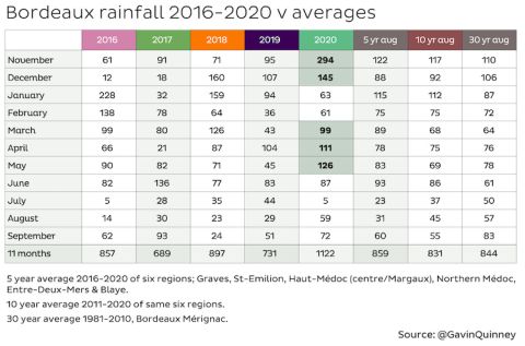 Bordeaux rain averages 2016-2020