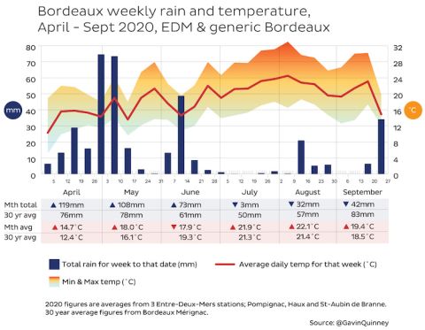 Bordeaux 2020 rain and temperature Entre Deux Mers 2020
