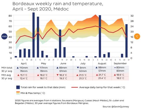 Bordeaux 2020 rain and temperature left bank