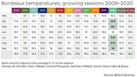 Bordeaux 2020 temperatures 2009 - 2020