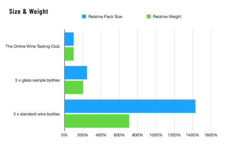 Size and weight of The Online Wine Tasting Club's packaging compared with glass bottles