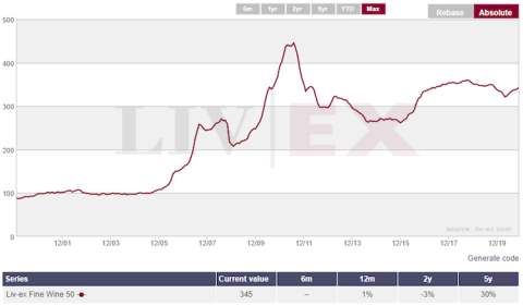 Liv-ex Fine Wine 50 2000-2020