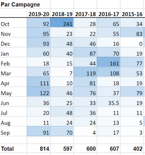 Minervois monthly rainfall totals
