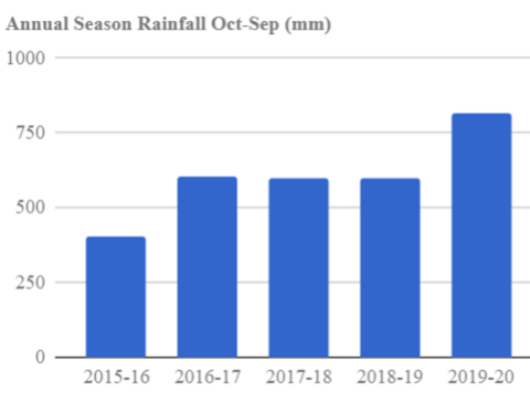 Minervois annual rainfall totals