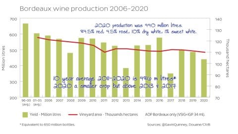 Bordeaux wine production 2006-2020