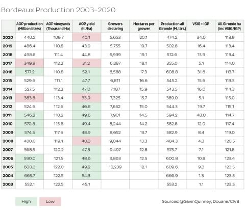 Bordeaux production overview 1985-2020