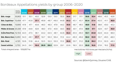 Bordeaux Appellations yields by group 2006-2020