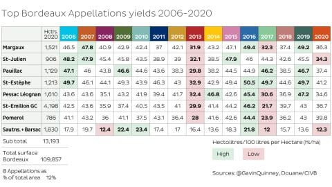 Top Bordeaux Appellations yields 2006-2020 