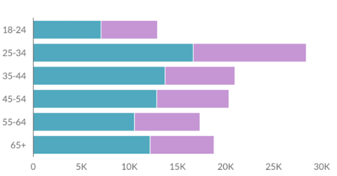 Gender split in visitors to JR.com by age group