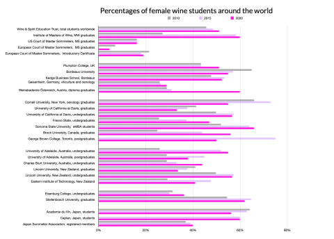 Female wine student percentages in leading educational institutions