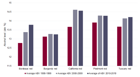 Alcohol trends in wine since 1990 bar chart from Liv-ex