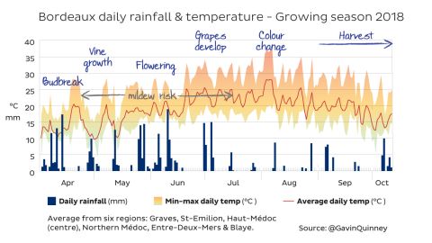 Bordeaux rain and temperatures 2018 growing season