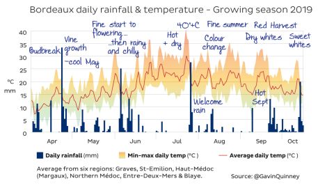 Bordeaux rain and temperatures 2019 growing season