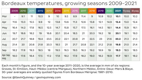 Bordeaux temperatures for vintages 2009 through 2021