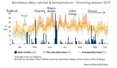 Bordeaux daily rainfall and temperature 2017 growing season