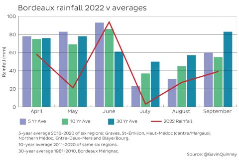 Bordeaux rainfall 2022 v averages