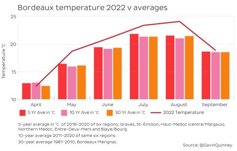 Bordeaux 2022 temperature v averages graph