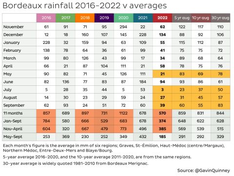 Bordeaux rainfall 2016 to 2022 v averages