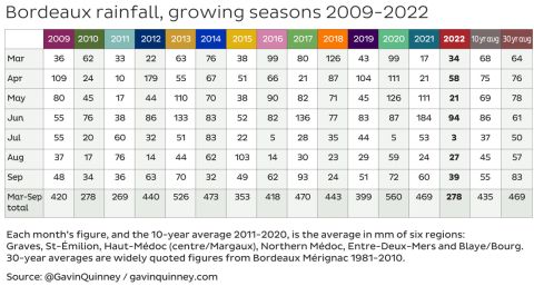 Bordeaux rainfall table 2009 to 2022