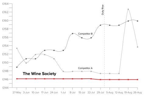 Thw Wine Society comparative prices 2023