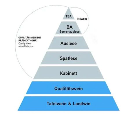 1971 German Wine Law classification - image credit Flatiron Wines