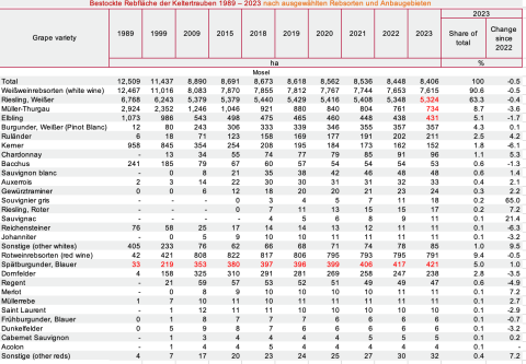 Mosel planted varieties-credit Mosel-Saar-Ruwer Regional Marketing Organization
