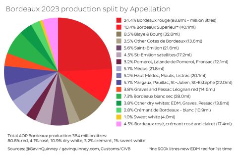 Bordeaux 2023 production by appellation