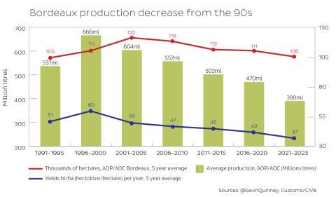 Bordeaux production decrease from the 1990s
