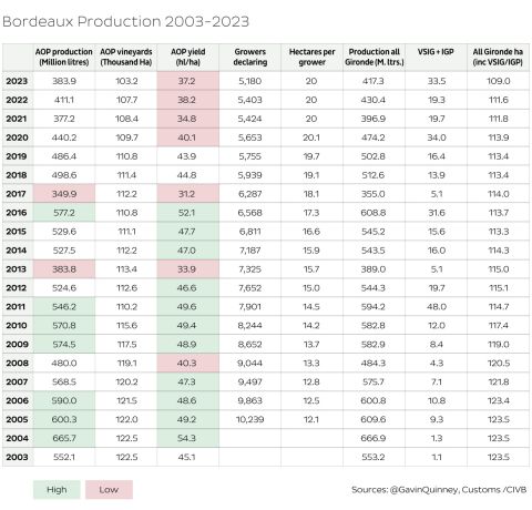 Bordeaux production 2003 to 2023