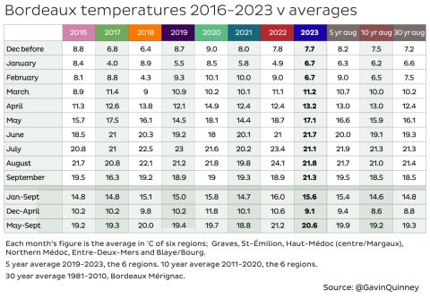 Bordeaux temperatures 2016–2023 v averages