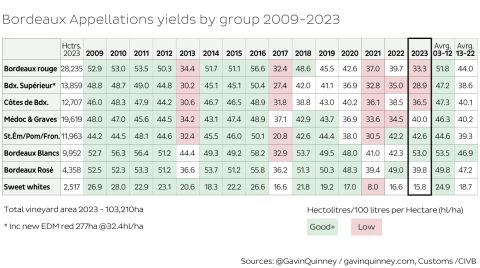 Bordeaux yields by appellation 2009 to 2023