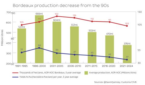 Bordeaux production decrease from the 1990s