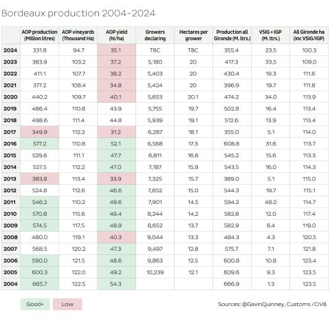 Bordeaux production table 2004–2024