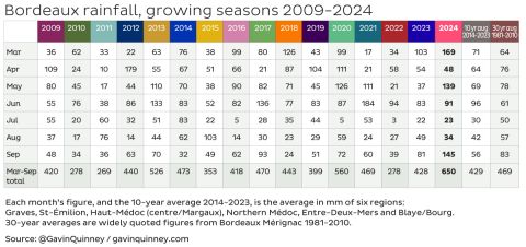 Bordeaux rainfall 2009–2024